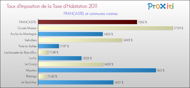 Taux d'imposition de la taxe d'habitation 2011 pour FRANCASTEL et les communes proches Comparaison des taux d'imposition de la taxe d'habitation 2011 pour FRANCASTEL et les communes voisines