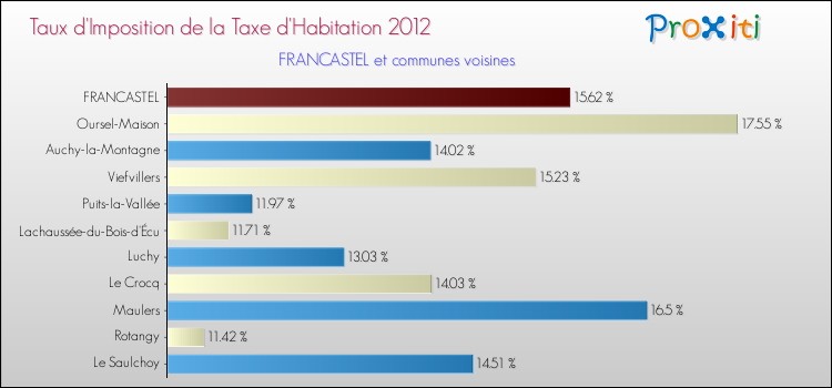 Taux d'imposition de la taxe d'habitation 2012 pour FRANCASTEL et les communes proches Comparaison des taux d'imposition de la taxe d'habitation 2012 pour FRANCASTEL et les communes voisines