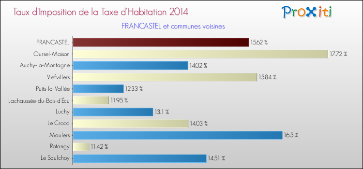 Taux d'imposition de la taxe d'habitation 2014 pour FRANCASTEL et les communes proches Comparaison des taux d'imposition de la taxe d'habitation 2014 pour FRANCASTEL et les communes voisines