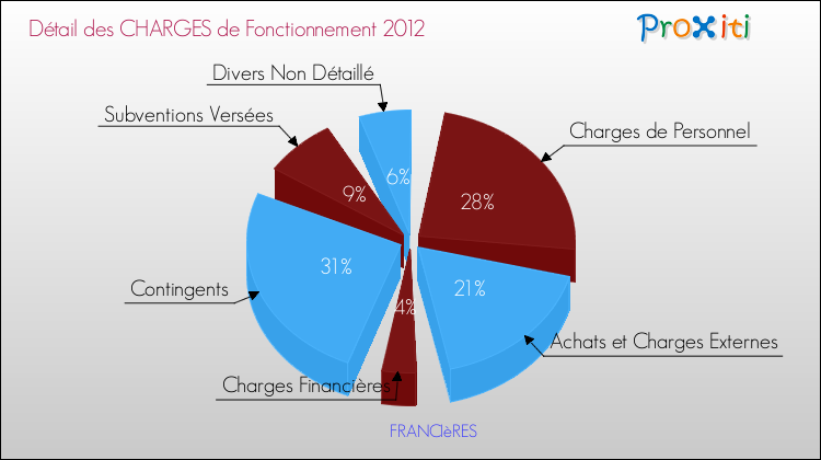 Décomposition des Charges de Fonctionnement 2012 de la commune de FRANCIèRES Charges de Fonctionnement 2012 pour la commune de FRANCIèRES