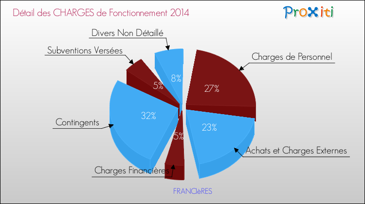 Décomposition des Charges de Fonctionnement 2014 de la commune de FRANCIèRES Charges de Fonctionnement 2014 pour la commune de FRANCIèRES