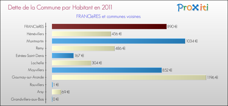 Dette par habitant de la commune en 2011 pour FRANCIèRES et les communes proches Comparaison de la dette par habitant de la commune en 2011 pour FRANCIèRES et les communes voisines