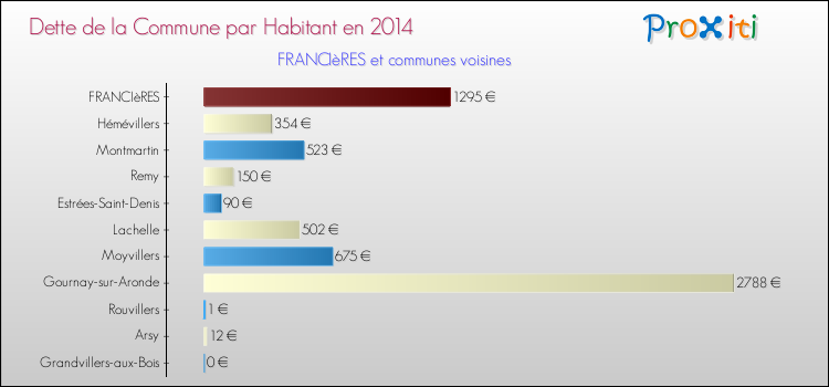 Dette par habitant de la commune en 2014 pour FRANCIèRES et les communes proches Comparaison de la dette par habitant de la commune en 2014 pour FRANCIèRES et les communes voisines