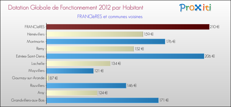 Montant des dotations globales de fonctionnement DGF par Habitant pour FRANCIèRES et les communes proches Comparaison des des dotations globales de fonctionnement DGF par habitant pour FRANCIèRES et les communes voisines