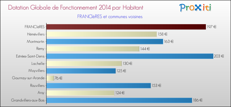 Montant des dotations globales de fonctionnement DGF par Habitant pour FRANCIèRES et les communes proches en 2014. Comparaison des des dotations globales de fonctionnement DGF par habitant pour FRANCIèRES et les communes voisines en 2014.