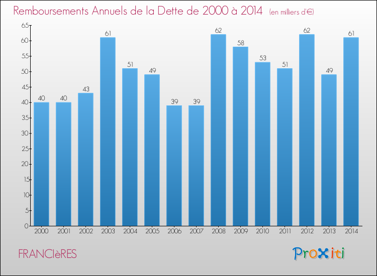 Evolution de l'annuité de la dette pour la commune de FRANCIèRES de 2000 à 2014 Annuités de la dette pour FRANCIèRES de 2000 à 2014