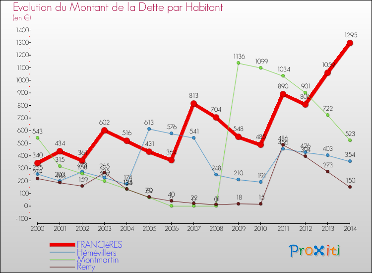 Evolution de la dette par habitant pour la commune de FRANCIèRES et les communes proches de 2000 à 2014 Comparaison de la dette par habitant pour FRANCIèRES et les communes voisines de 2000 à 2014