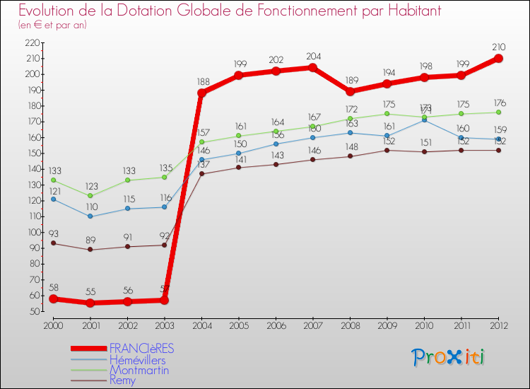 Evolution et montant de la dotation globale de fonctionnement par Habitant pour FRANCIèRES et les communes proches Comparaison des dotations globales de fonctionnement par habitant pour FRANCIèRES et les communes voisines