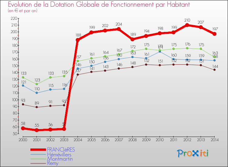 Evolution et montant de la dotation globale de fonctionnement par Habitant pour FRANCIèRES et les communes proches de 2000 à 2014. Comparaison des dotations globales de fonctionnement par habitant pour FRANCIèRES et les communes voisines de 2000 à 2014.