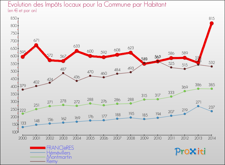 Evolution et montant des impôts locaux par Habitant pour FRANCIèRES et les communes proches de 2000 à 2014 Comparaison des impôts locaux par habitant pour FRANCIèRES et les communes voisines de 2000 à 2014