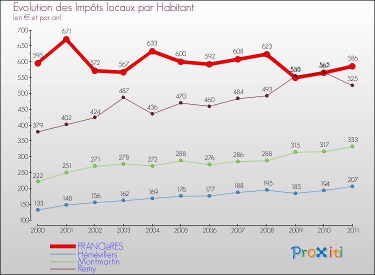 Evolution et montant des impôts locaux par Habitant pour FRANCIèRES et les communes proches Comparaison des impôts locaux par habitant pour FRANCIèRES et les communes voisines