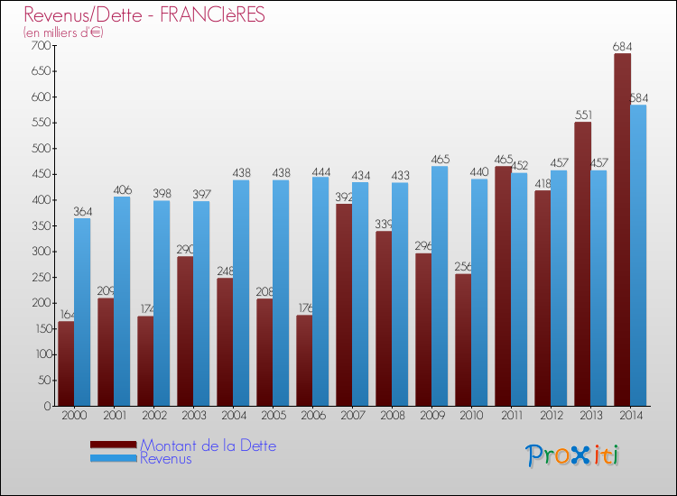 Evolution comparée de la dette et des revenus pour la commune de FRANCIèRES de 2000 à 2014 Comparaison de la dette et des revenus pour FRANCIèRES de 2000 à 2014