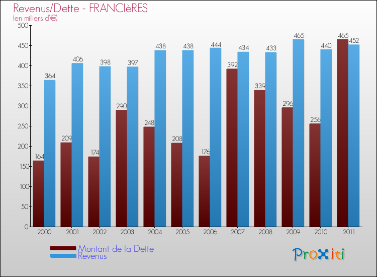 Evolution comparée de la dette et des revenus pour la commune de FRANCIèRES de 2000 à 2011 Comparaison de la dette et des revenus pour FRANCIèRES de 2000 à 2011