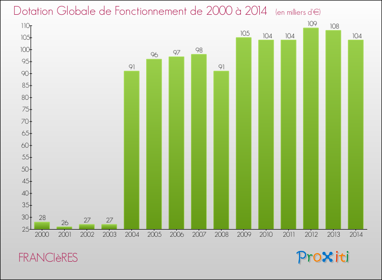 Evolution du montant de la Dotation Globale de Fonctionnement pour la commune de FRANCIèRES de 2000 à 2014 Evolution du montant de la Dotation Globale de Fonctionnement pour FRANCIèRES de 2000 à 2014