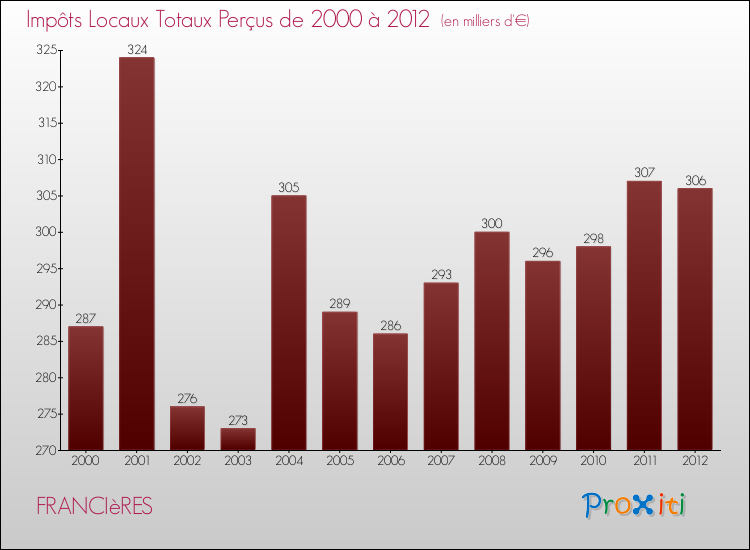 Evolution des Impôts Locaux pour la commune de FRANCIèRES de 2000 à 2012 Evolution des Impôts Locaux pour FRANCIèRES de 2000 à 2012