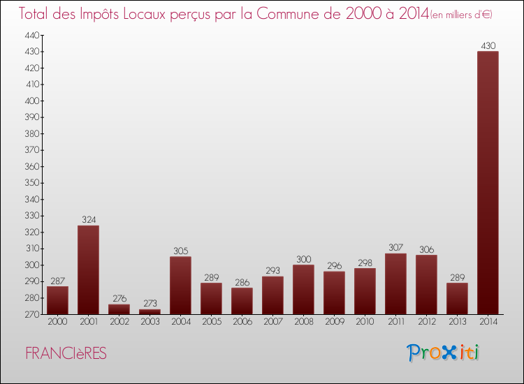 Evolution des Impôts Locaux pour la commune de FRANCIèRES de 2000 à 2014 Evolution des Impôts Locaux pour FRANCIèRES de 2000 à 2014