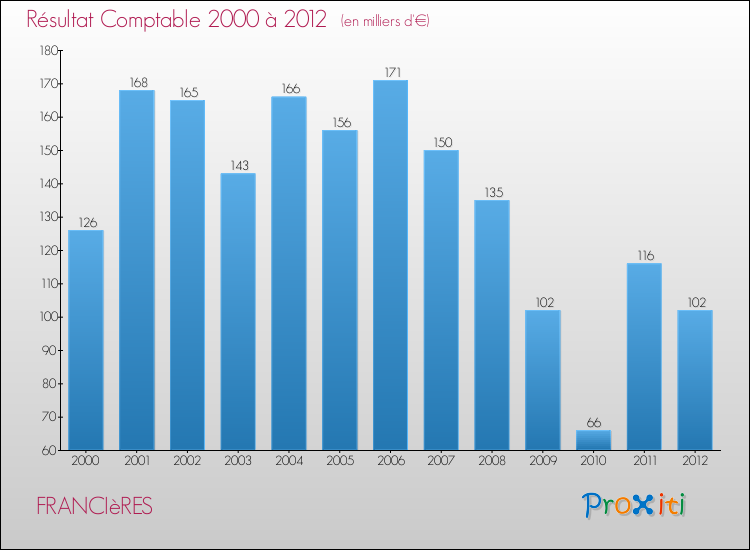 Evolution du résultat comptable pour la commune de FRANCIèRES de 2000 à 2012 Evolution du résultat comptable pour FRANCIèRES de 2000 à 2012