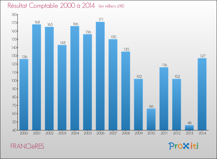 Evolution du résultat comptable pour la commune de FRANCIèRES de 2000 à 2014 Evolution du résultat comptable pour FRANCIèRES de 2000 à 2014
