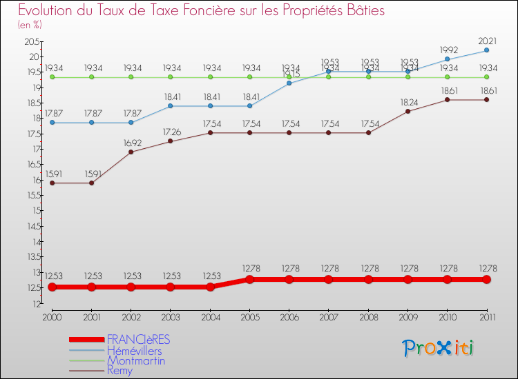 Evolution du taux de la taxe foncière sur le bati pour FRANCIèRES et les communes proches Comparaison des taux de taxe foncière sur le bati pour FRANCIèRES et les communes voisines