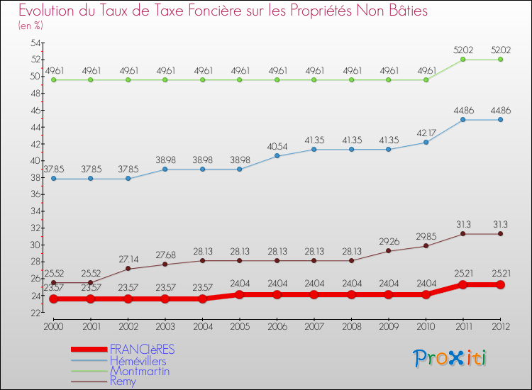 Evolution du taux de la taxe foncière sur les immeubles et terrains non batis pour FRANCIèRES et les communes proches de 2000 à 2012 Comparaison des taux de la taxe foncière sur les immeubles et terrains non batis pour FRANCIèRES et les communes voisines de 2000 à 2012