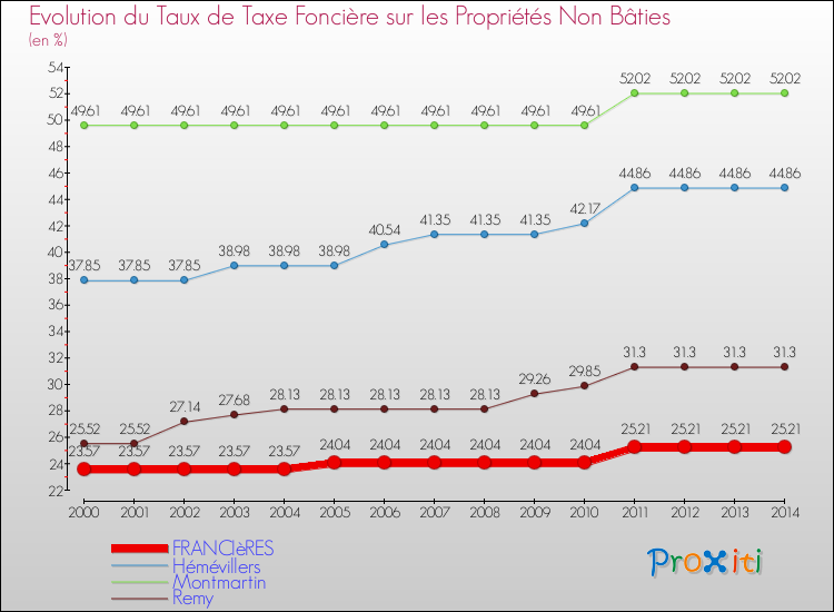 Evolution du taux de la taxe foncière sur les immeubles et terrains non batis pour FRANCIèRES et les communes proches de 2000 à 2014 Comparaison des taux de la taxe foncière sur les immeubles et terrains non batis pour FRANCIèRES et les communes voisines de 2000 à 2014