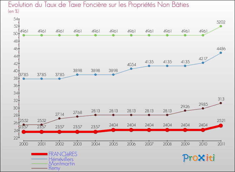 Evolution du taux de la taxe foncière sur les immeubles et terrains non batis pour FRANCIèRES et les communes proches Comparaison des taux de la taxe foncière sur les immeubles et terrains non batis pour FRANCIèRES et les communes voisines
