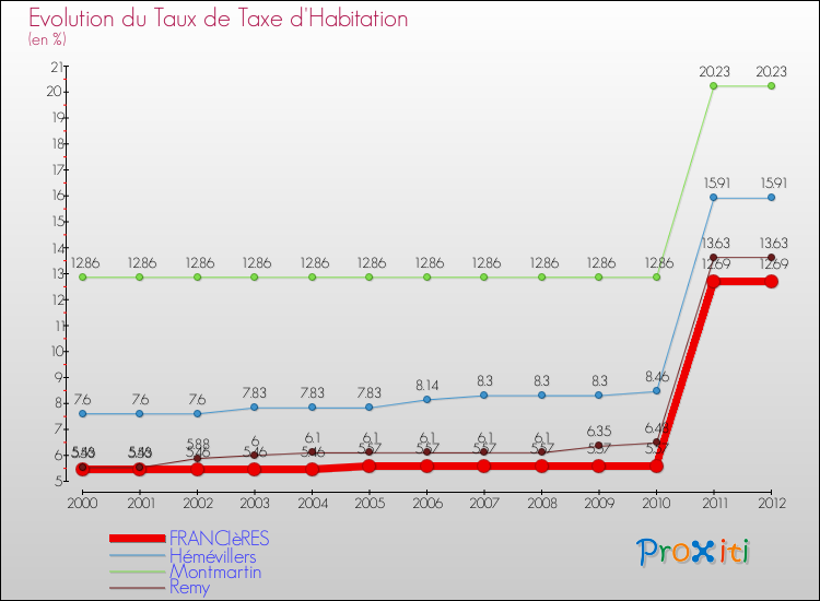 Evolution du taux de la taxe d'habitation pour FRANCIèRES et les communes proches Comparaison des taux de la taxe d'habitation pour FRANCIèRES et les communes voisines