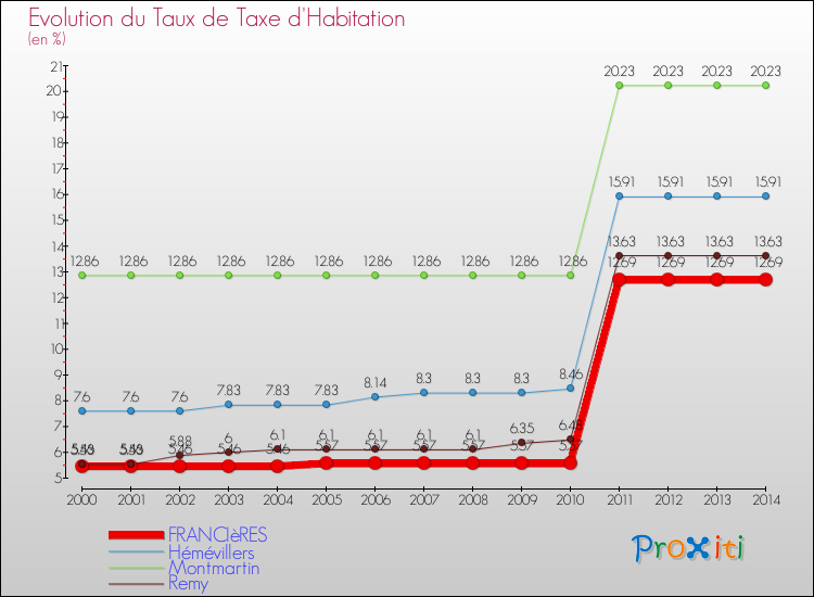 Evolution du taux de la taxe d'habitation pour FRANCIèRES et les communes proches de 2000 à 2014 Comparaison des taux de la taxe d'habitation pour FRANCIèRES et les communes voisines de 2000 à 2014