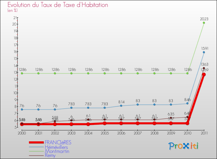 Evolution du taux de la taxe d'habitation pour FRANCIèRES et les communes proches Comparaison des taux de la taxe d'habitation pour FRANCIèRES et les communes voisines