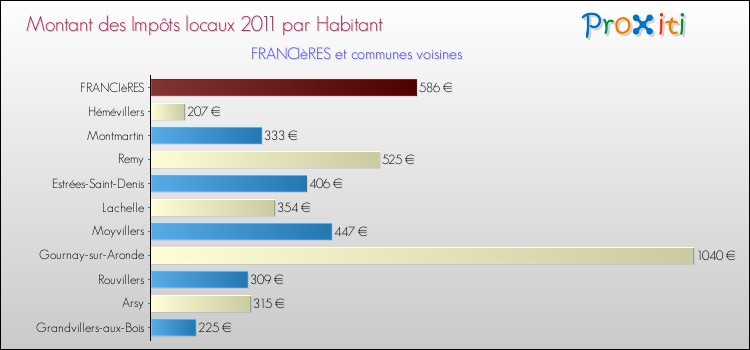 Montant des impôts locaux par Habitant pour FRANCIèRES et les communes proches Comparaison des impôts locaux par habitant pour FRANCIèRES et les communes voisines