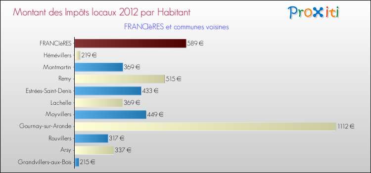 Montant des impôts locaux par Habitant pour FRANCIèRES et les communes proches Comparaison des impôts locaux par habitant pour FRANCIèRES et les communes voisines