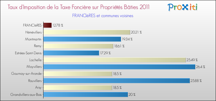 Taux d'imposition de la taxe foncière sur le bati 2011 pour FRANCIèRES et les communes proches Comparaison des taux d'imposition de la taxe foncière sur le bati 2011 pour FRANCIèRES et les communes voisines