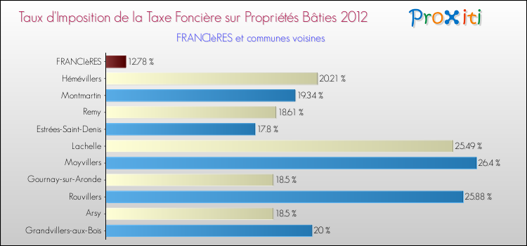 Taux d'imposition de la taxe foncière sur le bati 2012 pour FRANCIèRES et les communes proches Comparaison des taux d'imposition de la taxe foncière sur le bati 2012 pour FRANCIèRES et les communes voisines