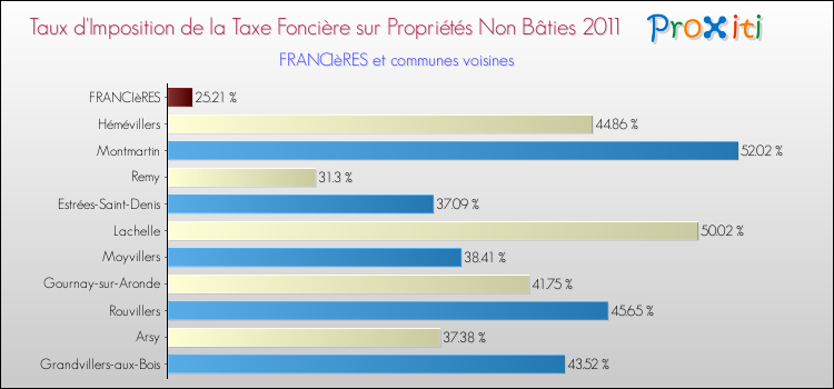 Taux d'imposition de la taxe foncière sur les immeubles et terrains non batis 2011 pour FRANCIèRES et les communes proches Comparaison des taux d'imposition de la taxe foncière sur les immeubles et terrains non batis 2011 pour FRANCIèRES et les communes voisines