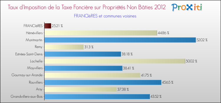 Taux d'imposition de la taxe foncière sur les immeubles et terrains non batis 2012 pour FRANCIèRES et les communes proches Comparaison des taux d'imposition de la taxe foncière sur les immeubles et terrains non batis 2012 pour FRANCIèRES et les communes voisines