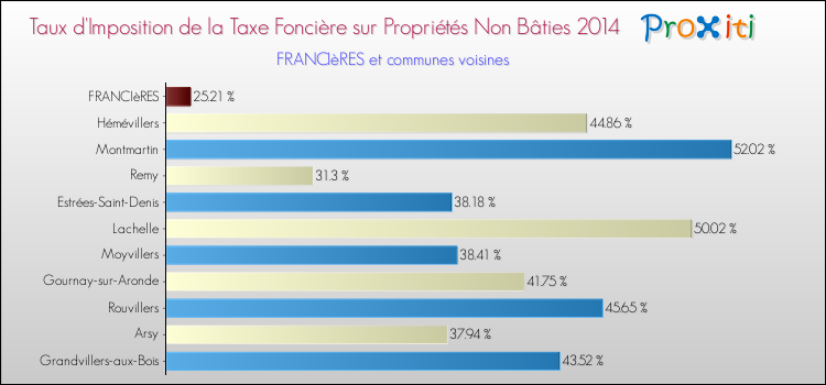 Taux d'imposition de la taxe foncière sur les immeubles et terrains non batis 2014 pour FRANCIèRES et les communes proches Comparaison des taux d'imposition de la taxe foncière sur les immeubles et terrains non batis 2014 pour FRANCIèRES et les communes voisines