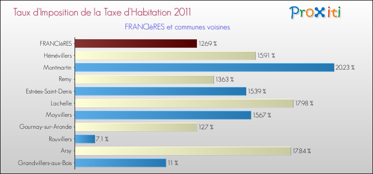 Taux d'imposition de la taxe d'habitation 2011 pour FRANCIèRES et les communes proches Comparaison des taux d'imposition de la taxe d'habitation 2011 pour FRANCIèRES et les communes voisines