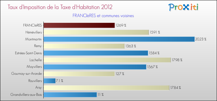 Taux d'imposition de la taxe d'habitation 2012 pour FRANCIèRES et les communes proches Comparaison des taux d'imposition de la taxe d'habitation 2012 pour FRANCIèRES et les communes voisines
