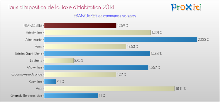 Taux d'imposition de la taxe d'habitation 2014 pour FRANCIèRES et les communes proches Comparaison des taux d'imposition de la taxe d'habitation 2014 pour FRANCIèRES et les communes voisines
