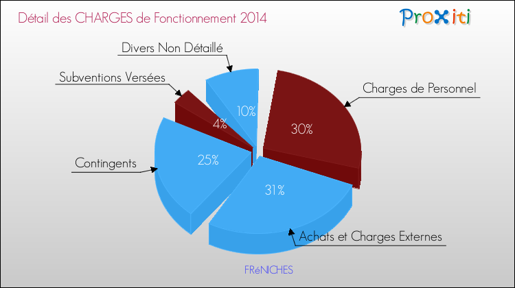 Décomposition des Charges de Fonctionnement 2014 de la commune de FRéNICHES Charges de Fonctionnement 2014 pour la commune de FRéNICHES