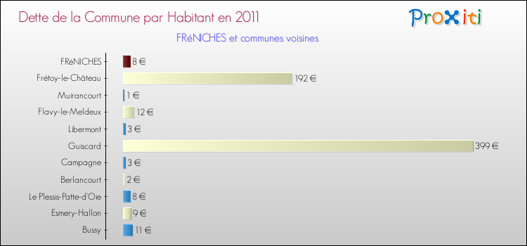 Dette par habitant de la commune en 2011 pour FRéNICHES et les communes proches Comparaison de la dette par habitant de la commune en 2011 pour FRéNICHES et les communes voisines