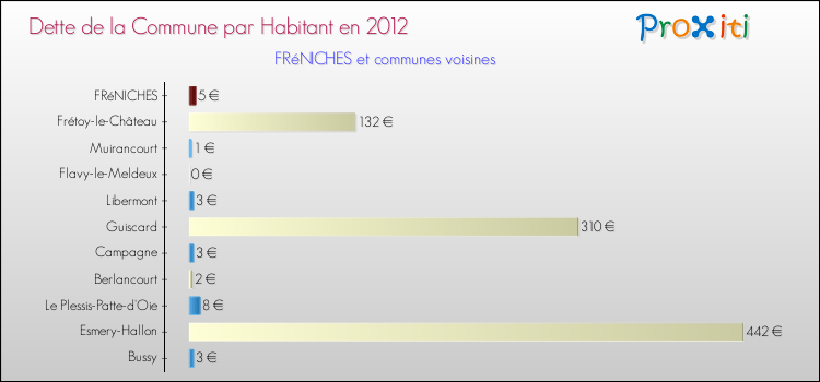 Dette par habitant de la commune en 2012 pour FRéNICHES et les communes proches Comparaison de la dette par habitant de la commune en 2012 pour FRéNICHES et les communes voisines
