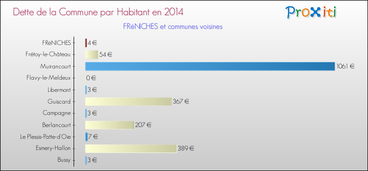 Dette par habitant de la commune en 2014 pour FRéNICHES et les communes proches Comparaison de la dette par habitant de la commune en 2014 pour FRéNICHES et les communes voisines