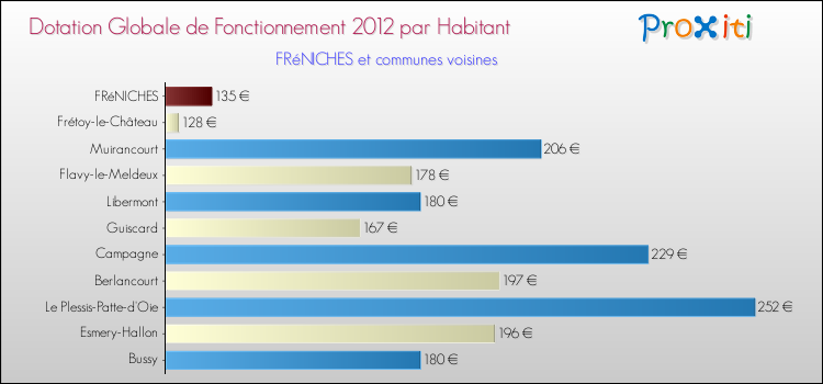 Montant des dotations globales de fonctionnement DGF par Habitant pour FRéNICHES et les communes proches Comparaison des des dotations globales de fonctionnement DGF par habitant pour FRéNICHES et les communes voisines