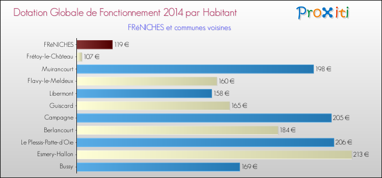 Montant des dotations globales de fonctionnement DGF par Habitant pour FRéNICHES et les communes proches en 2014. Comparaison des des dotations globales de fonctionnement DGF par habitant pour FRéNICHES et les communes voisines en 2014.