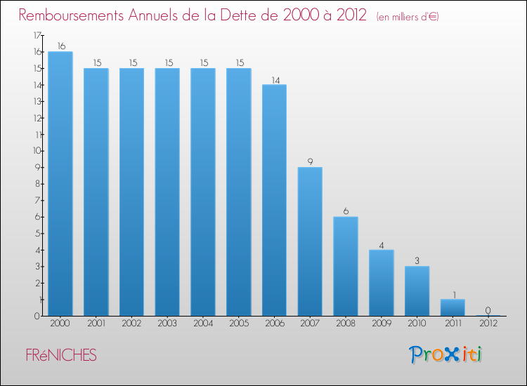 Evolution de l'annuité de la dette pour la commune de FRéNICHES de 2000 à 2012 Annuités de la dette pour FRéNICHES de 2000 à 2012