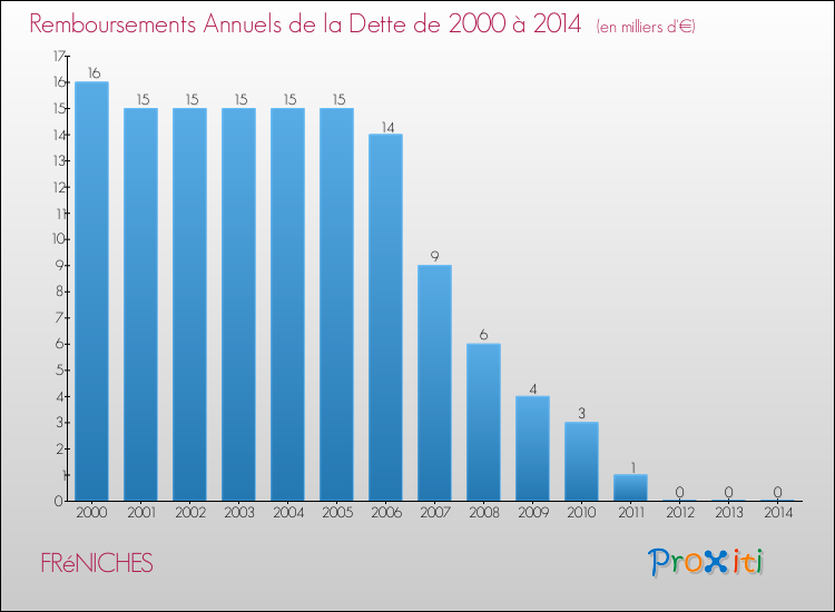 Evolution de l'annuité de la dette pour la commune de FRéNICHES de 2000 à 2014 Annuités de la dette pour FRéNICHES de 2000 à 2014