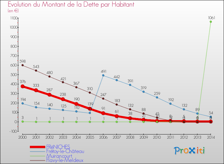 Evolution de la dette par habitant pour la commune de FRéNICHES et les communes proches de 2000 à 2014 Comparaison de la dette par habitant pour FRéNICHES et les communes voisines de 2000 à 2014