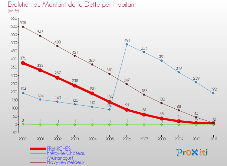 Evolution de la dette par habitant pour la commune de FRéNICHES et les communes proches Comparaison de la dette par habitant pour FRéNICHES et les communes voisines