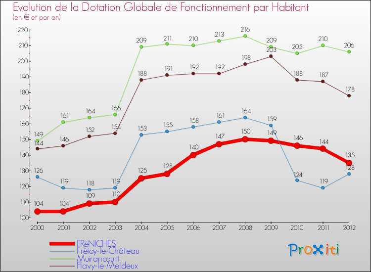 Evolution et montant de la dotation globale de fonctionnement par Habitant pour FRéNICHES et les communes proches Comparaison des dotations globales de fonctionnement par habitant pour FRéNICHES et les communes voisines